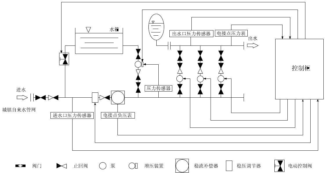 箱泵一體化無負(fù)壓供水設(shè)備系統(tǒng)的優(yōu)越性在哪里？
